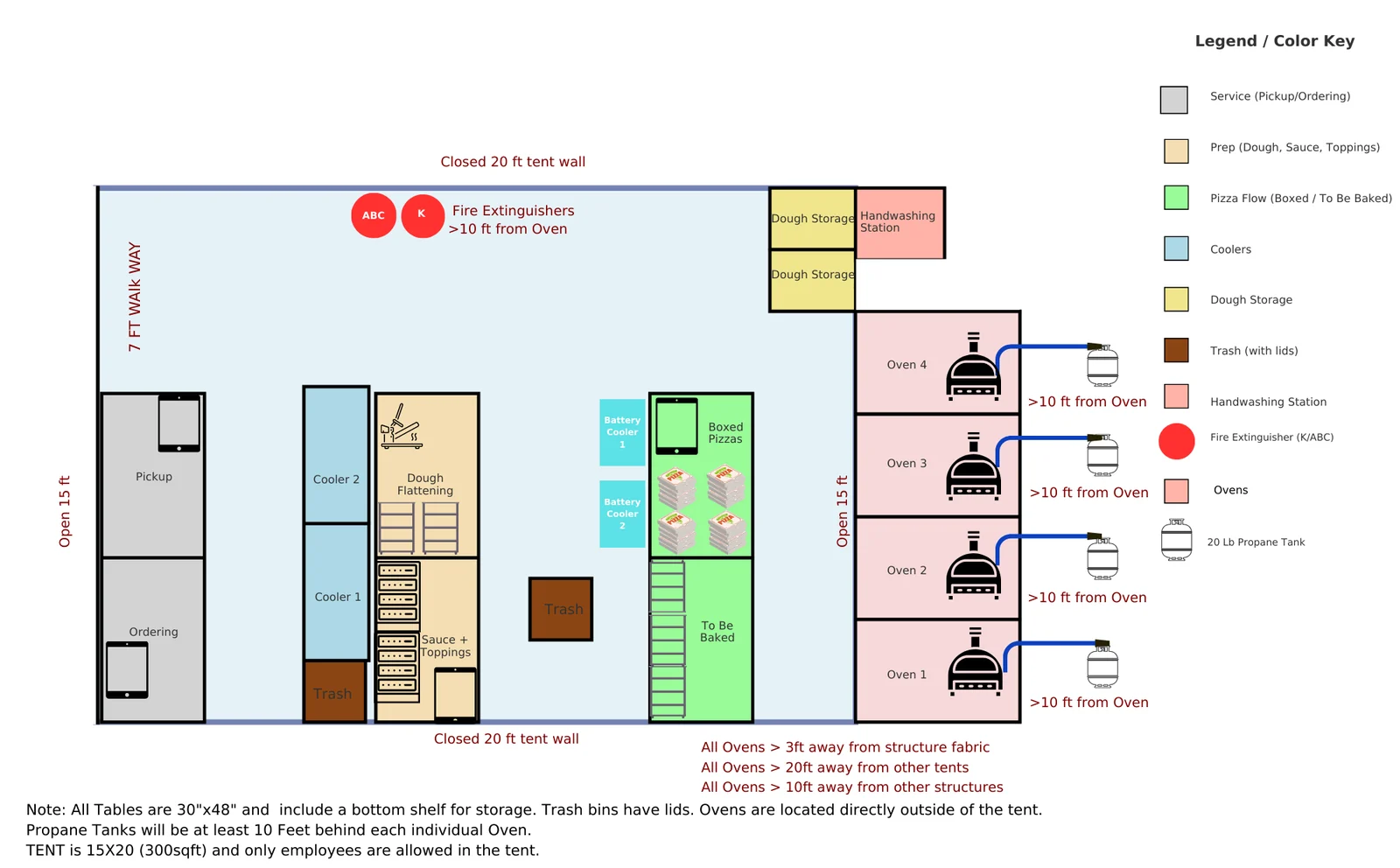 Ferruccio's standard site layout: a 15 by 20 foot tent with prep stations, coolers, dough storage, handwashing station, ordering and pickup stations, and four ovens positioned outside the tent with propane tanks 10 feet behind each one